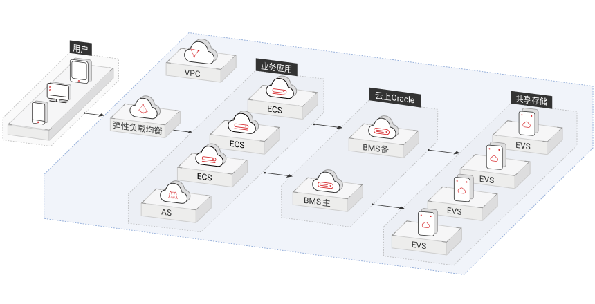 orcacle架构方案云上Oracle HA架构方案