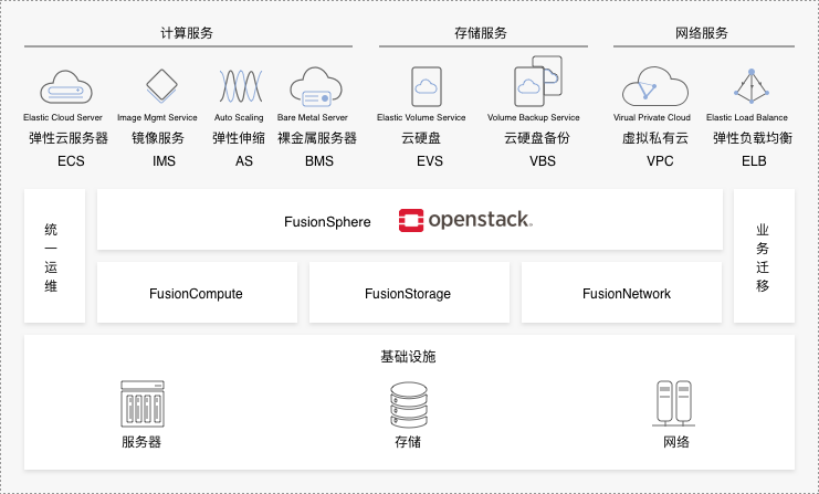 FusionCloud私有云应用场景企业业务上云