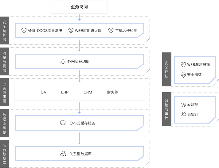 华为公有云云上办公解决方案架构