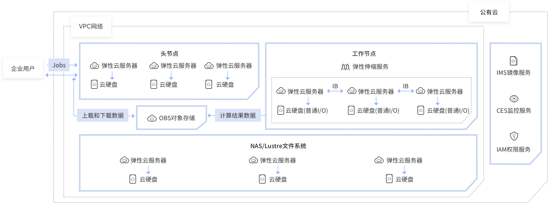 华为公有云高性能计算解决方案紧耦合计算场景