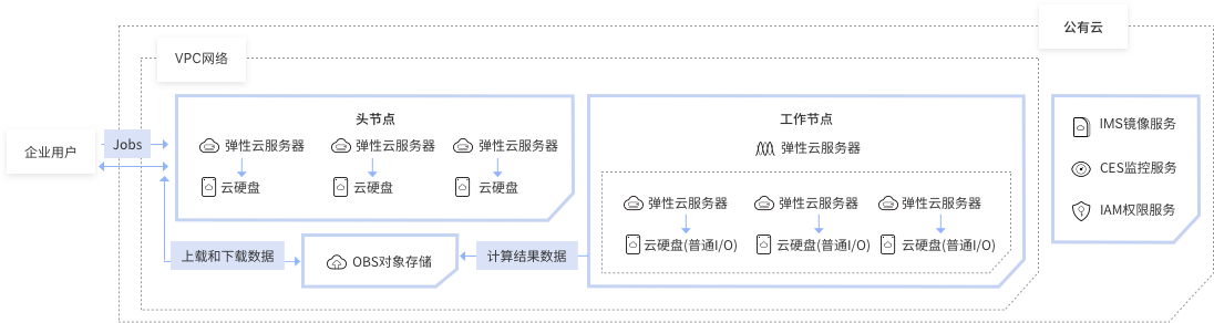 华为公有云高性能计算解决方案松耦合计算场景