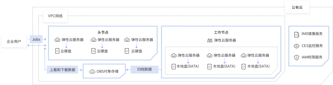 华为公有云高性能计算解决方案数据密集型计算场景