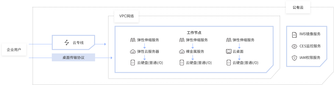 华为公有云高性能计算解决方案GPU图形渲染与加速计算