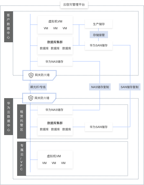 华为公有云云灾备解决方案架构