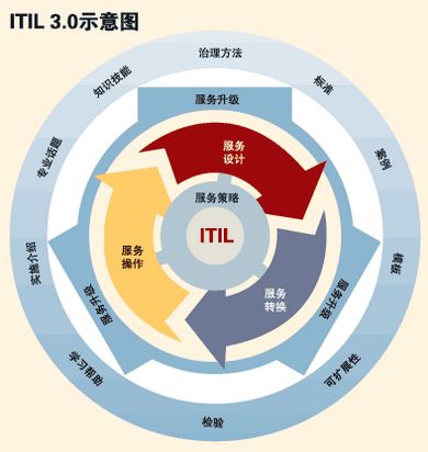 如何理解ITIL的内涵