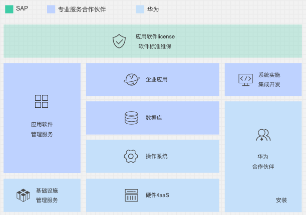 华为公有云SAP解决方案服务架构